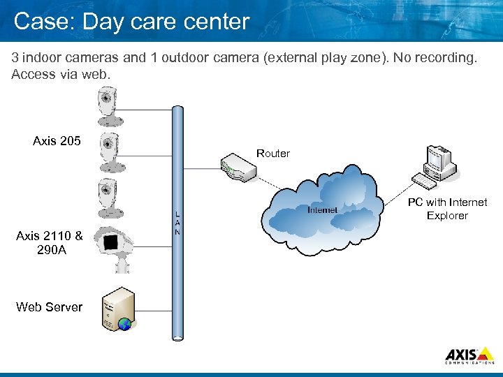 Case: Day care center 3 indoor cameras and 1 outdoor camera (external play zone).