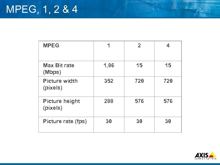 MPEG, 1, 2 & 4 MPEG 1 2 4 Max Bit rate (Mbps) 1,