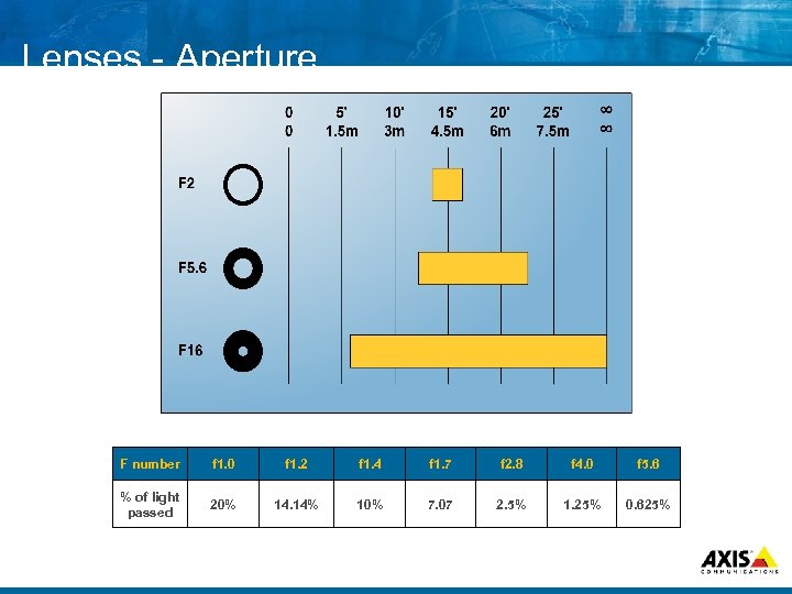 Lenses Aperture F number f 1. 0 f 1. 2 f 1. 4 f