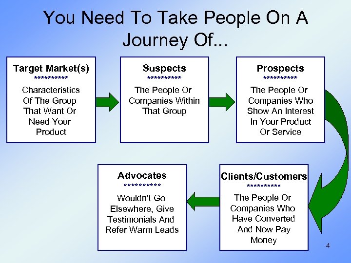 You Need To Take People On A Journey Of. . . Target Market(s) Suspects