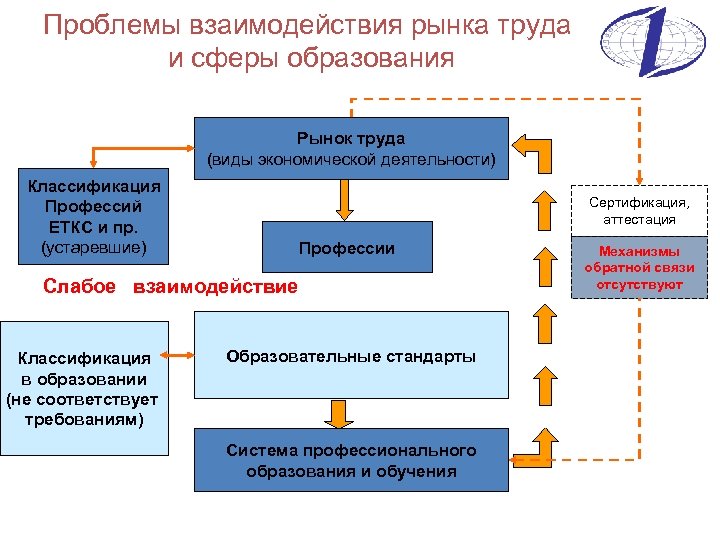 Проблемы взаимодействия. Рынок труда в сфере образования. Взаимосвязь рынка труда с рынком образовательных услуг.. Взаимодействие рынка труда и образования. Система профессионального образования и рынок труда.