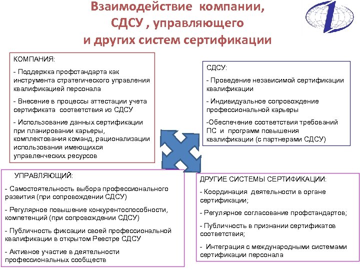 Взаимодействие компании, СДСУ , управляющего и других систем сертификации КОМПАНИЯ: - Поддержка профстандарта как
