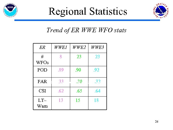 Regional Statistics Trend of ER WWE WFO stats ER WWE 1 WWE 2 WWE