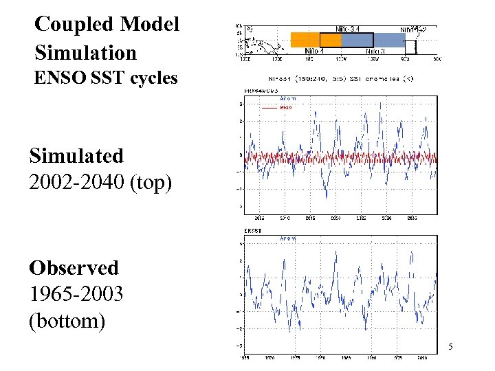 Coupled Model Simulation ENSO SST cycles Simulated 2002 -2040 (top) Observed 1965 -2003 (bottom)