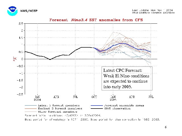 Latest CPC Forecast: Weak El Nino conditions are expected to continue into early 2005.