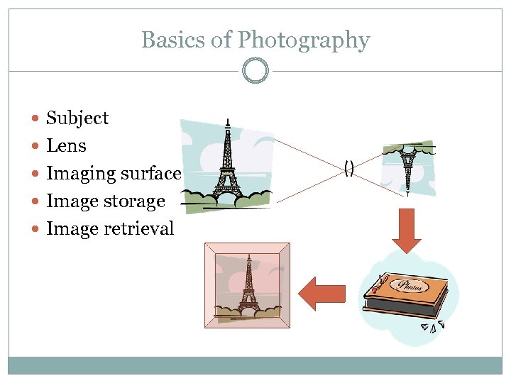 Basics of Photography Subject Lens Imaging surface Image storage Image retrieval () 