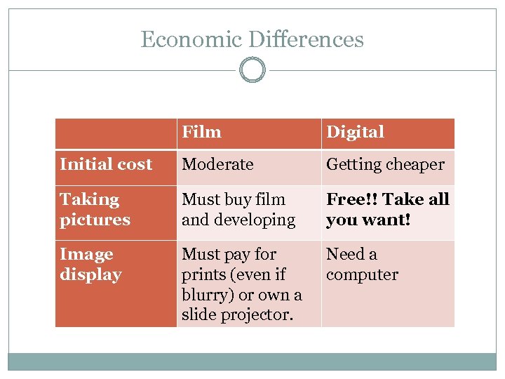 Economic Differences Film Digital Initial cost Moderate Getting cheaper Taking pictures Must buy film
