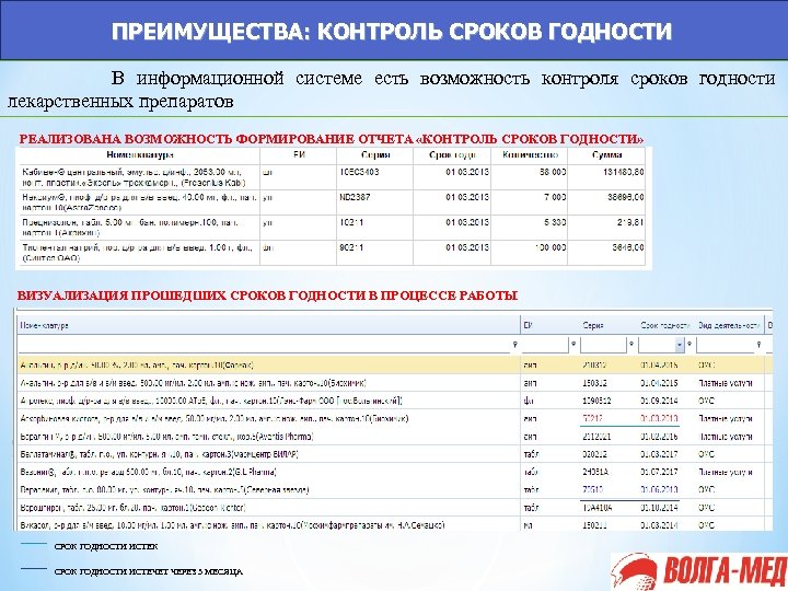 ПРЕИМУЩЕСТВА: КОНТРОЛЬ СРОКОВ ГОДНОСТИ В информационной системе есть возможность контроля сроков годности лекарственных препаратов