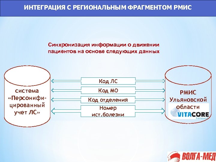 ИНТЕГРАЦИЯ С РЕГИОНАЛЬНЫМ ФРАГМЕНТОМ РМИС Синхронизация информации о движении пациентов на основе следующих данных