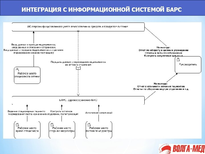 ИНТЕГРАЦИЯ С ИНФОРМАЦИОННОЙ СИСТЕМОЙ БАРС 