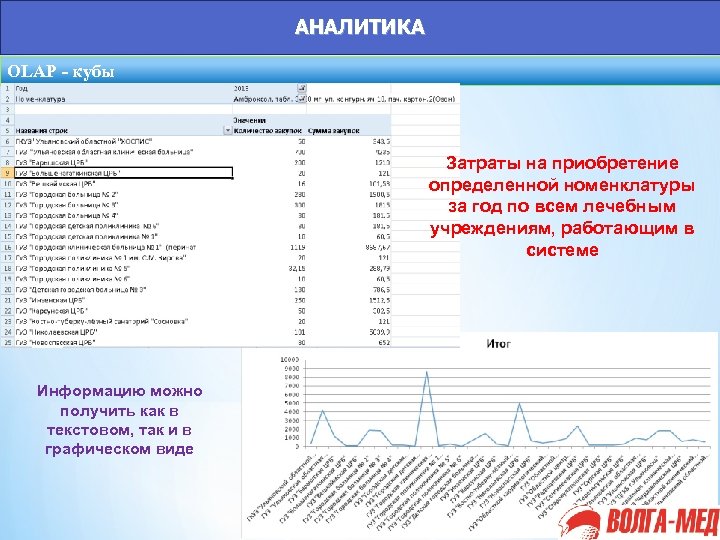 АНАЛИТИКА OLAP - кубы Затраты на приобретение определенной номенклатуры за год по всем лечебным