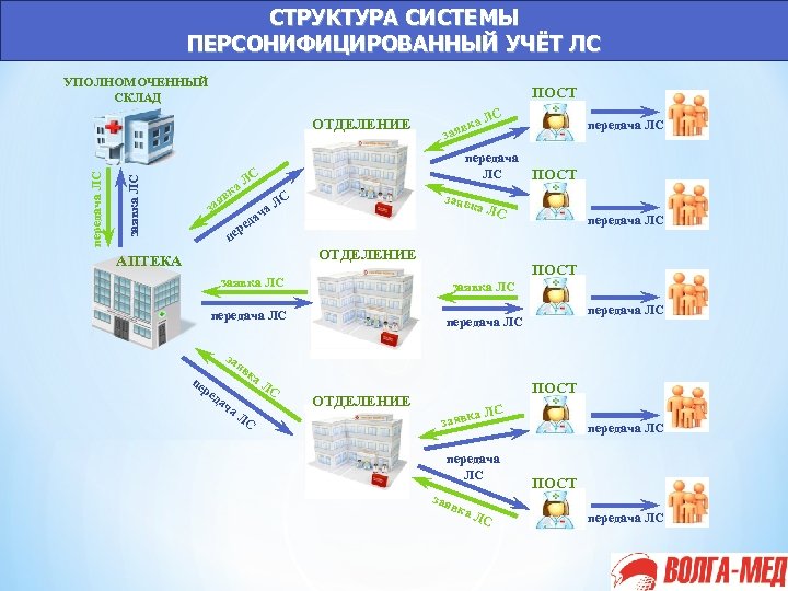 СТРУКТУРА СИСТЕМЫ ПЕРСОНИФИЦИРОВАННЫЙ УЧЁТ ЛС УПОЛНОМОЧЕННЫЙ СКЛАД ПОСТ заявка ЛС передача ЛС ОТДЕЛЕНИЕ ка