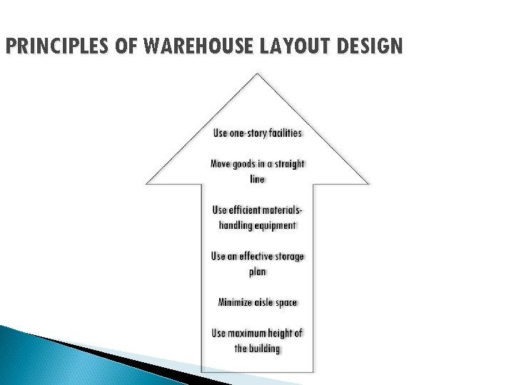 PRINCIPLES OF WAREHOUSE LAYOUT DESIGN 