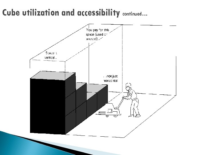 Cube utilization and accessibility continued… 