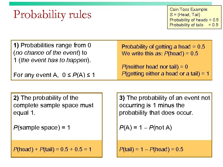 Probability rules 1) Probabilities range from 0 (no chance of the event) to 1