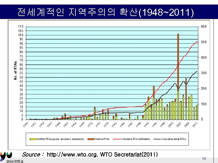 전세계적인 지역주의의 확산(1948~2011) Source : http: //www. wto. org, WTO Secretariat(2011) 14 