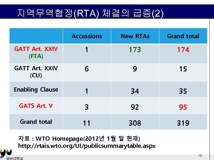 지역무역협정(RTA) 체결의 급증(2) Accessions New RTAs Grand total GATT Art. XXIV (FTA) 1 173