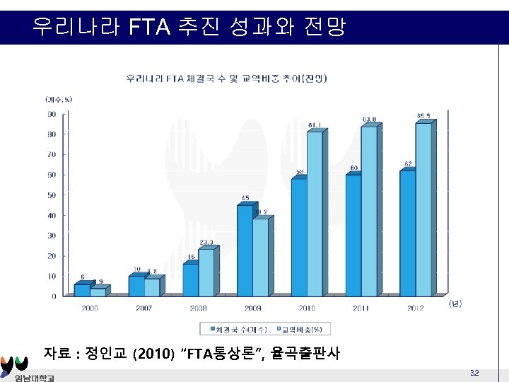 우리나라 FTA 추진 성과와 전망 자료 : 정인교 (2010) “FTA통상론”, 율곡출판사 32 