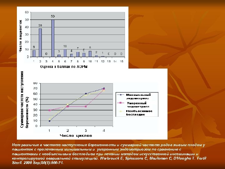 Нет различия в частоте наступления беременности и суммарной частоте родов живым плодом у пациенток