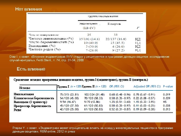 Нет влияния Diaz I. с соавт. «Влияние эндометриоза III-IV стадии у реципиентов в программе