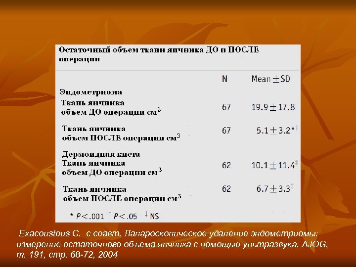 Exacoustous C. с соавт. Лапароскопическое удаление эндометриомы: измерение остаточного объема яичника с помощью ультразвука.
