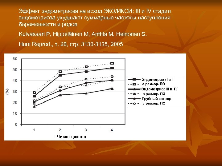 Эффект эндометриоза на исход ЭКО/ИКСИ: III и IV стадии эндометриоза ухудшают суммарные частоты наступления