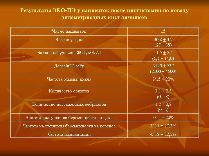 Результаты ЭКО-ПЭ у пациенток после цистэктомии по поводу эндометриодных кист яичников Число пациенток 15