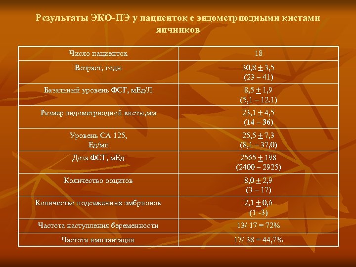 Результаты ЭКО-ПЭ у пациенток с эндометриодными кистами яичников Число пациенток 18 Возраст, годы 30,