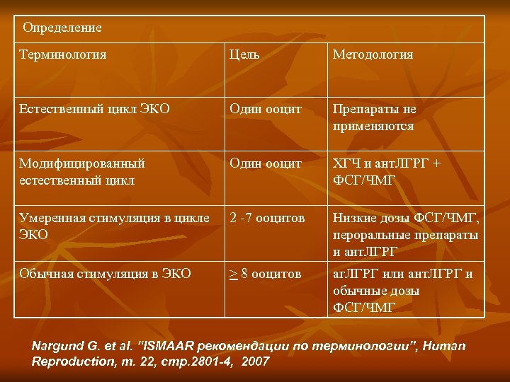 Определение Терминология Цель Методология Естественный цикл ЭКО Один ооцит Препараты не применяются Модифицированный естественный