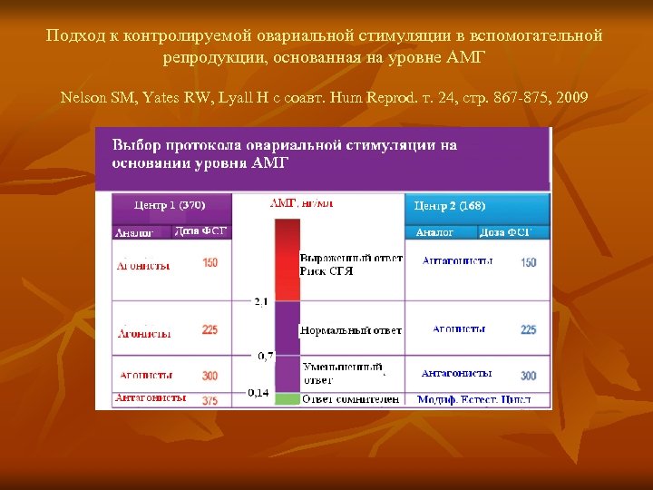 Подход к контролируемой овариальной стимуляции в вспомогательной репродукции, основанная на уровне АМГ Nelson SM,