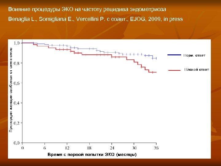 Воияние процедуры ЭКО на частоту рецидива эндометриоза Benaglia L. , Somigliana E. , Vercellini