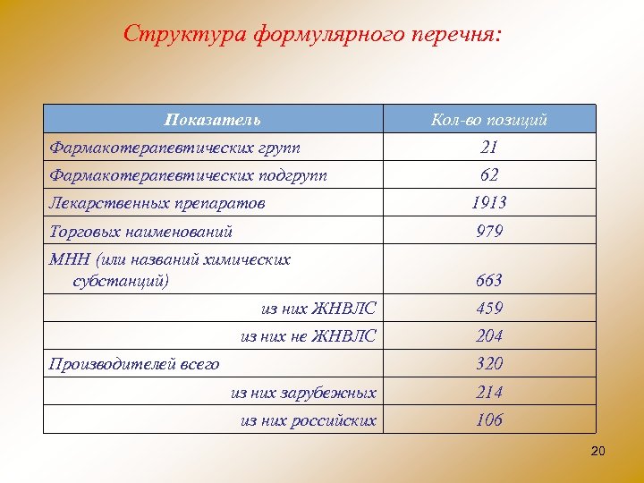 Структура формулярного перечня: Показатель Кол во позиций Фармакотерапевтических групп 21 Фармакотерапевтических подгрупп 62 Лекарственных