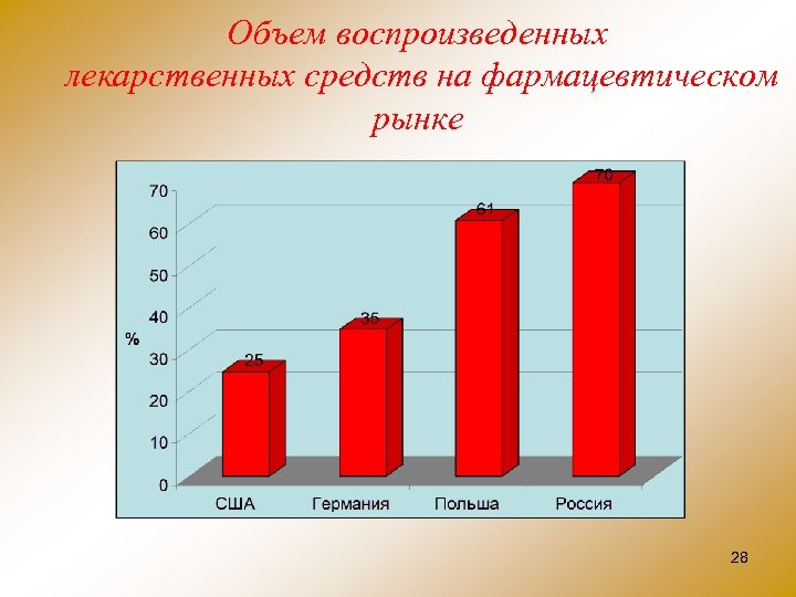 Объем воспроизведенных лекарственных средств на фармацевтическом рынке 28 