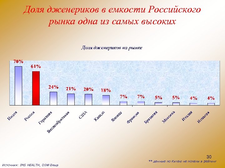 Доля дженериков в емкости Российского рынка одна из самых высоких 30 ** данные по