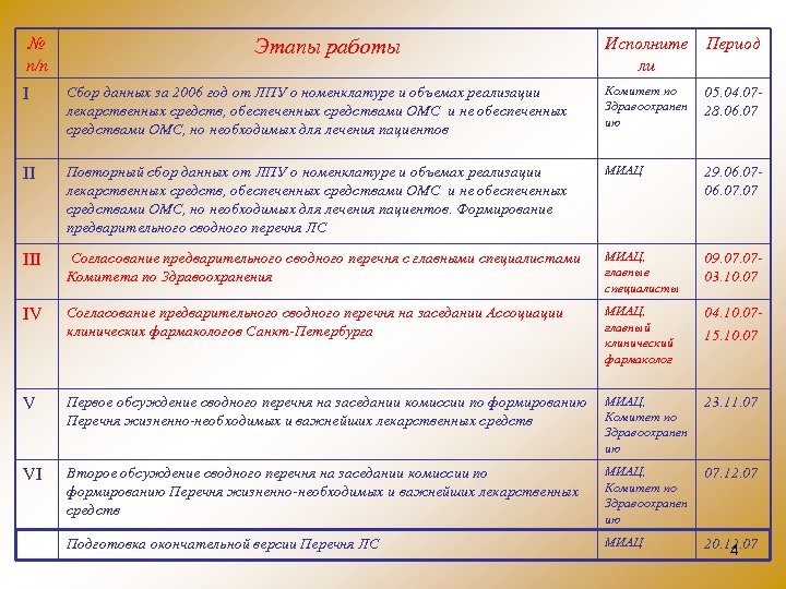 № п/п Этапы работы Исполните Период ли I Сбор данных за 2006 год от