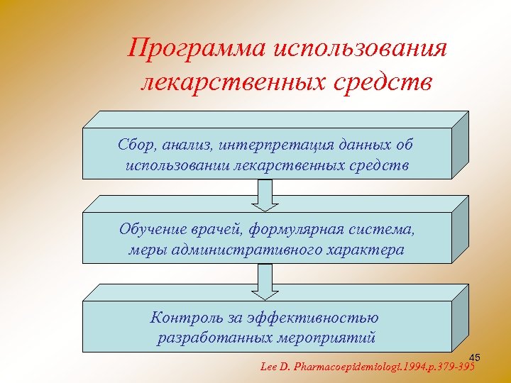 Программа использования лекарственных средств Сбор, анализ, интерпретация данных об использовании лекарственных средств Обучение врачей,