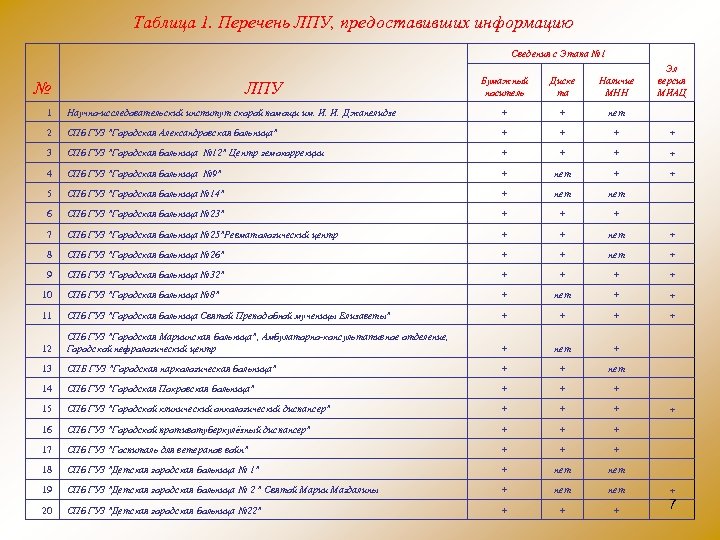 Таблица 1. Перечень ЛПУ, предоставивших информацию Сведения с Этапа № 1 № ЛПУ Бумажный