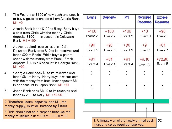 1. The Fed prints $100 of new cash and uses it to buy a