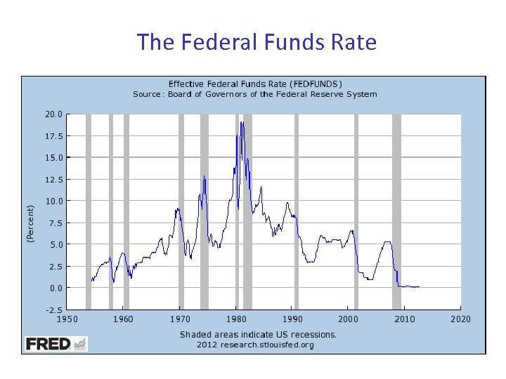 The Federal Funds Rate 
