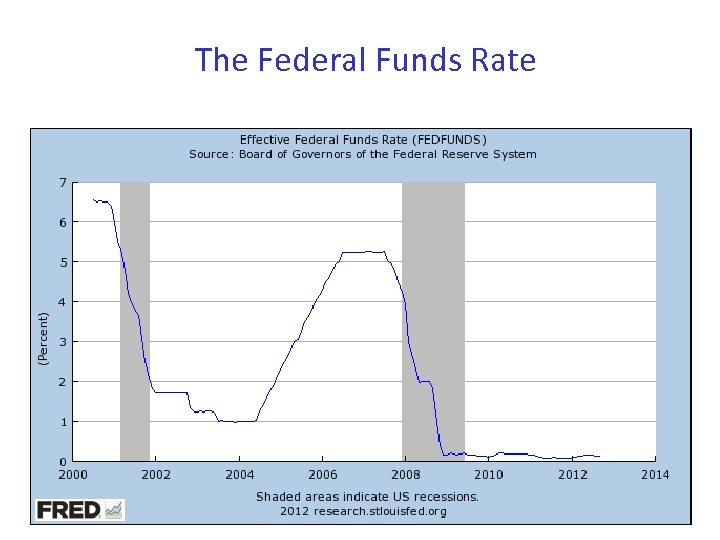 The Federal Funds Rate 
