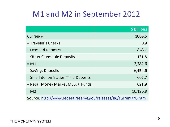 M 1 and M 2 in September 2012 $ Billions Currency 1068. 5 +