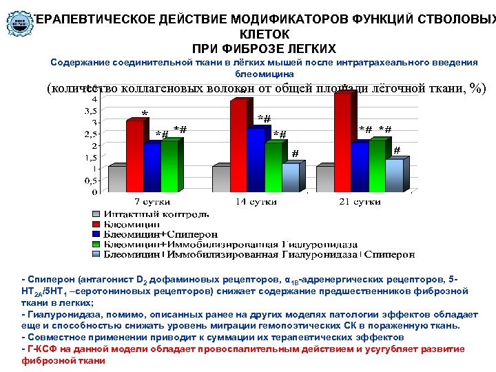 ТЕРАПЕВТИЧЕСКОЕ ДЕЙСТВИЕ МОДИФИКАТОРОВ ФУНКЦИЙ СТВОЛОВЫХ КЛЕТОК ПРИ ФИБРОЗЕ ЛЕГКИХ Содержание соединительной ткани в лёгких