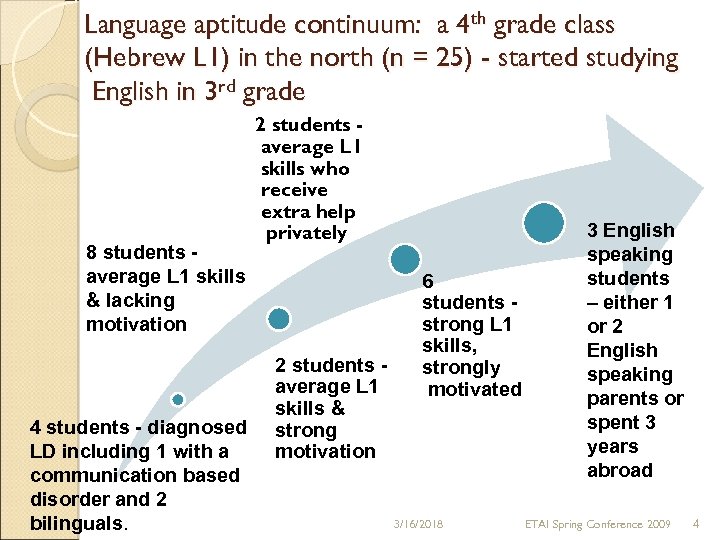 Language aptitude continuum: a 4 th grade class (Hebrew L 1) in the north