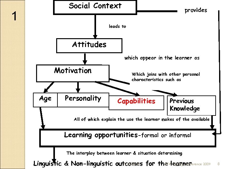 Social Context 1 provides leads to Attitudes which appear in the learner as Motivation