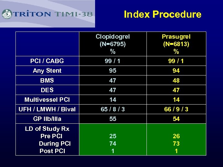 Index Procedure Clopidogrel (N=6795) % Prasugrel (N=6813) % PCI / CABG 99 / 1