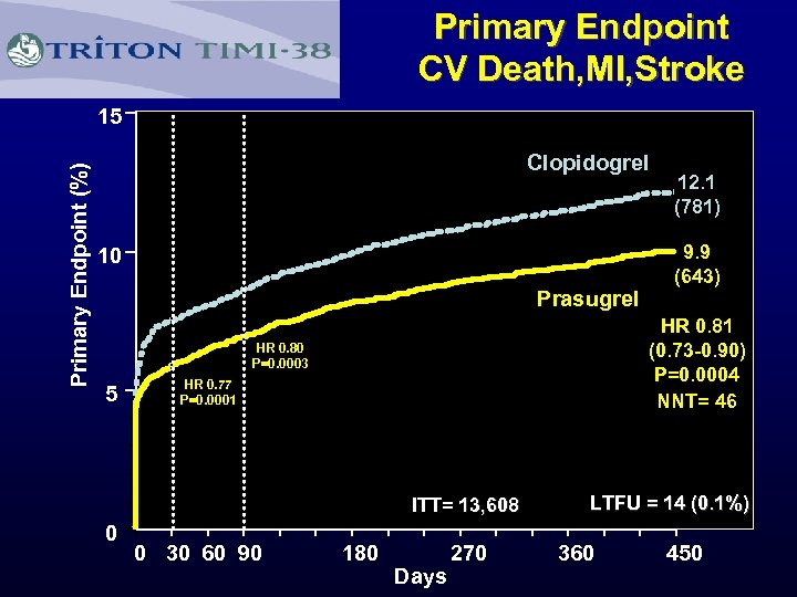 Primary Endpoint CV Death, MI, Stroke 15 Primary Endpoint (%) Clopidogrel 10 Prasugrel HR