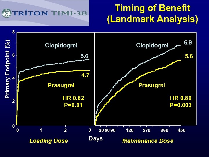 Timing of Benefit (Landmark Analysis) Primary Endpoint (%) 8 Clopidogrel 6. 9 Clopidogrel 6