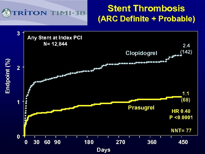 Stent Thrombosis (ARC Definite + Probable) 3 Any Stent at Index PCI N= 12,