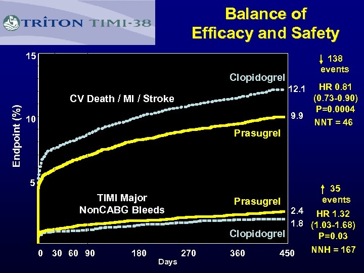 Balance of Efficacy and Safety 15 Clopidogrel HR 0. 81 (0. 73 -0. 90)