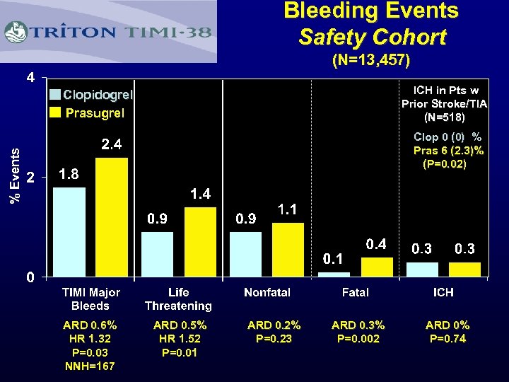 Bleeding Events Safety Cohort (N=13, 457) ICH in Pts w Prior Stroke/TIA (N=518) Clopidogrel